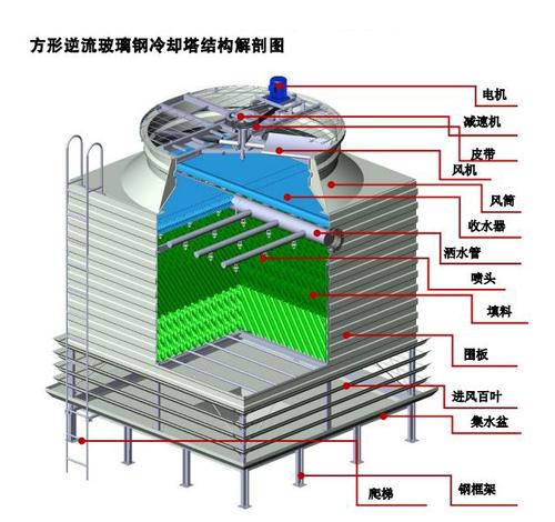 方形冷卻塔在電鍍產業上的應用